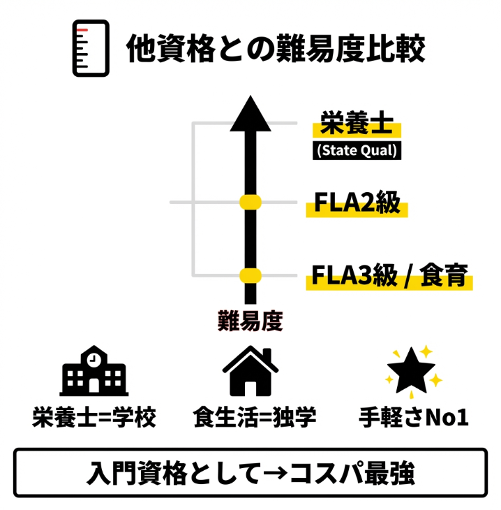 他資格との難易度比較