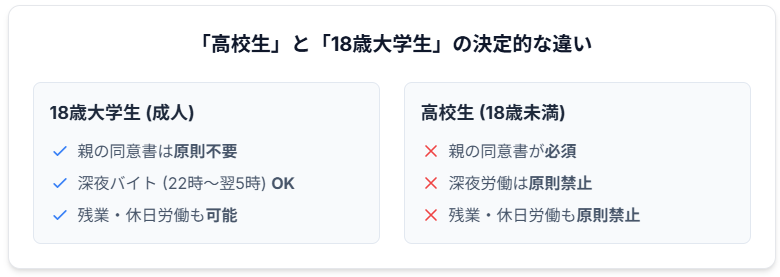 「高校生」と「18歳大学生」の決定的な違い