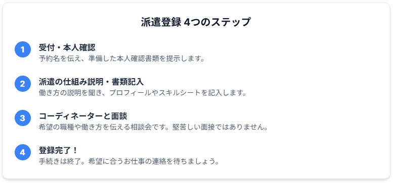 派遣登録 4つのステップ