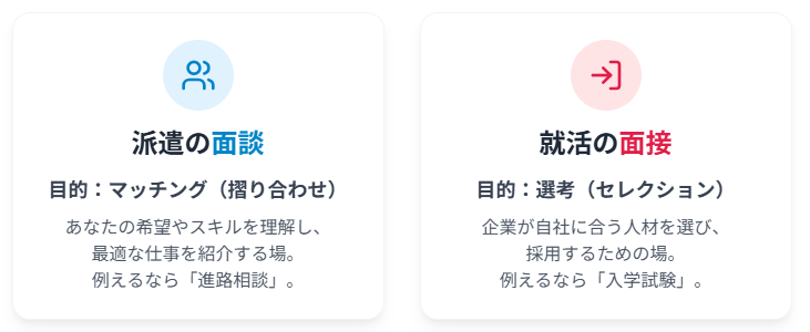 派遣の「面談」と就活の「面接」は全くの別物