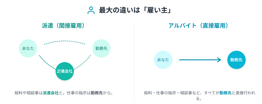 最大の違いは「雇い主」