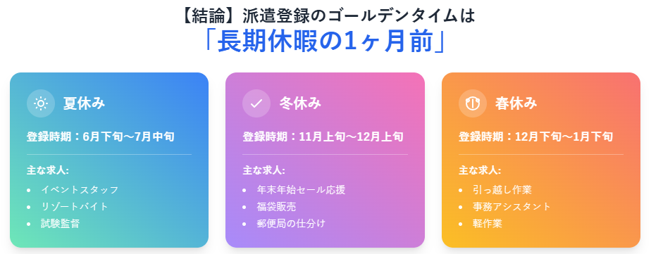 派遣登録のゴールデンタイムは

「長期休暇の1ヶ月前」
